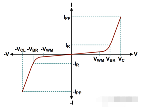 TVS二极管IV曲线的特征以及钳位电气模型-二极管iv曲线分析2