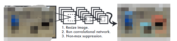 卷积神经网络目标检测中的YOLO算法详解