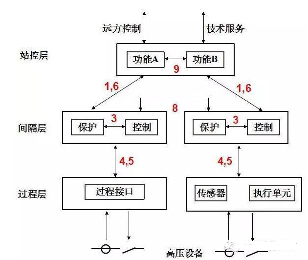變電站三層兩網(wǎng)是什么 智能變電站三層兩網(wǎng)結構圖