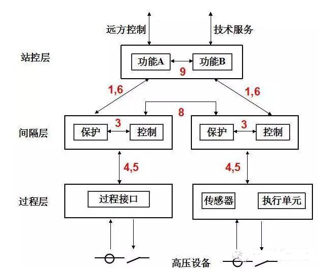 变电站三层两网是什么 智能变电站三层两网结构图