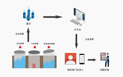 智慧城市