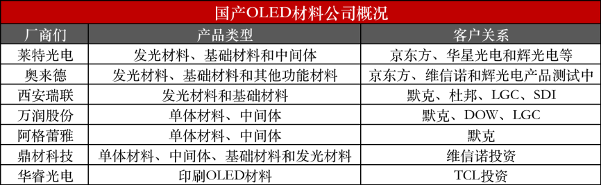 机构：2025年OLED材料市场产值上看<b class='flag-5'>30</b>亿<b class='flag-5'>美元</b>