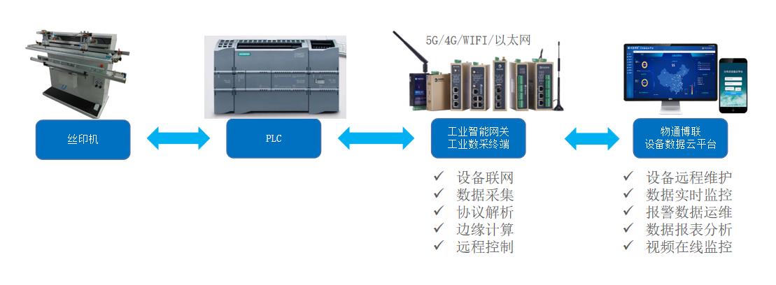 如何采集<b class='flag-5'>絲印機</b>PLC數據上傳到云平臺并實現遠程維護