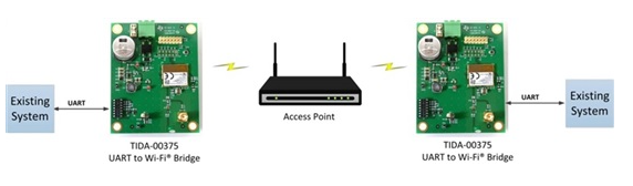 用我们的UART到<b class='flag-5'>Wi-Fi</b>桥接为现有硬件添加连通性