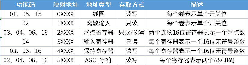 PLC通信协议