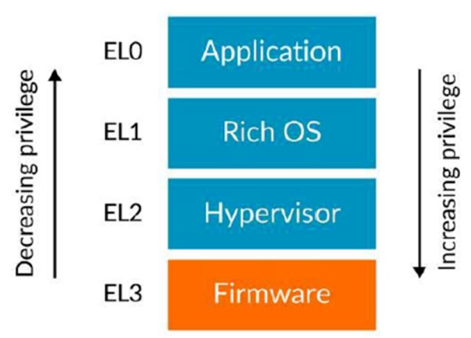 Armv8-A<b class='flag-5'>到底</b>是什么<b class='flag-5'>东西</b>呢？