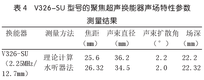 聚焦超聲換能器聲場特性參數(shù)測量結(jié)果