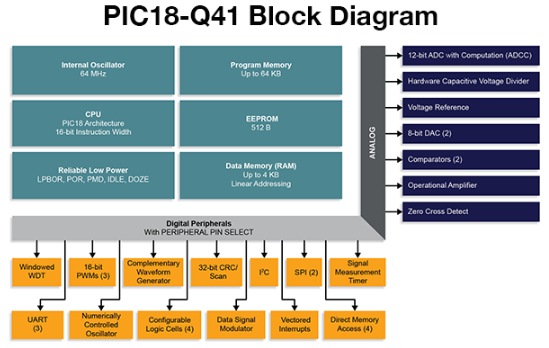 PIC18-Q41系列解决模拟系统设计挑战