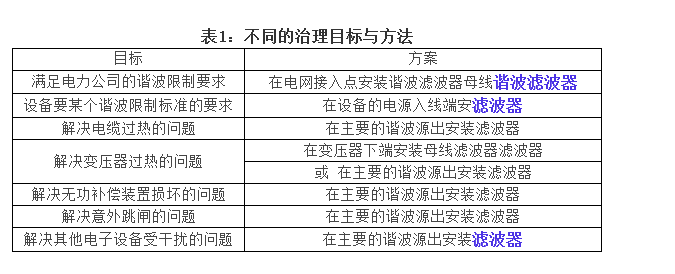 谐波问题错综复杂，如何确定谐波<b class='flag-5'>治理</b>方案？