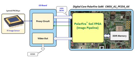 PolarFire SoC FPGA SoM上的热成像流水线内核