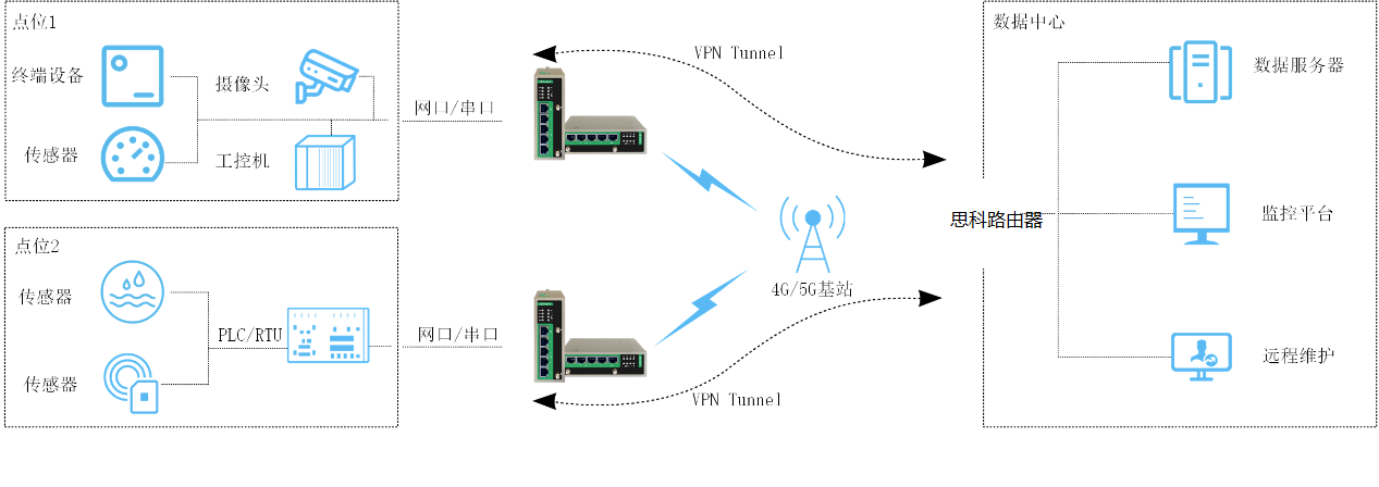 VPN