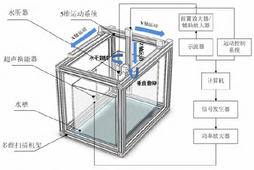 射频功率<b class='flag-5'>放大器</b><b class='flag-5'>在</b>超声<b class='flag-5'>换能器</b><b class='flag-5'>声场</b>特性校准<b class='flag-5'>中</b>的应用