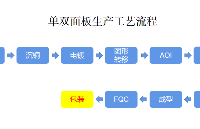 PCB生产工艺 | 第十三道主流程之包装