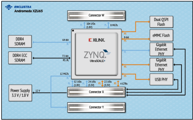 SoM充分利用Zynq <b class='flag-5'>UltraScale+</b> <b class='flag-5'>MPSoC</b> <b class='flag-5'>FPGA</b>系列的强大功能