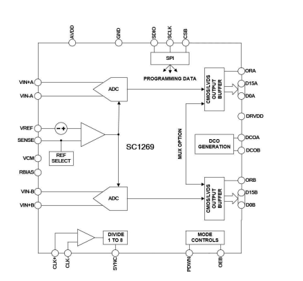 SC1269兼容双通道16位80/105/125MSPS ADC AD9268BCPZ