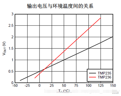 基于滯回比較器的溫度滯回控制系統設計