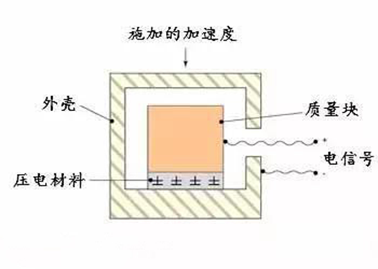 加速度计