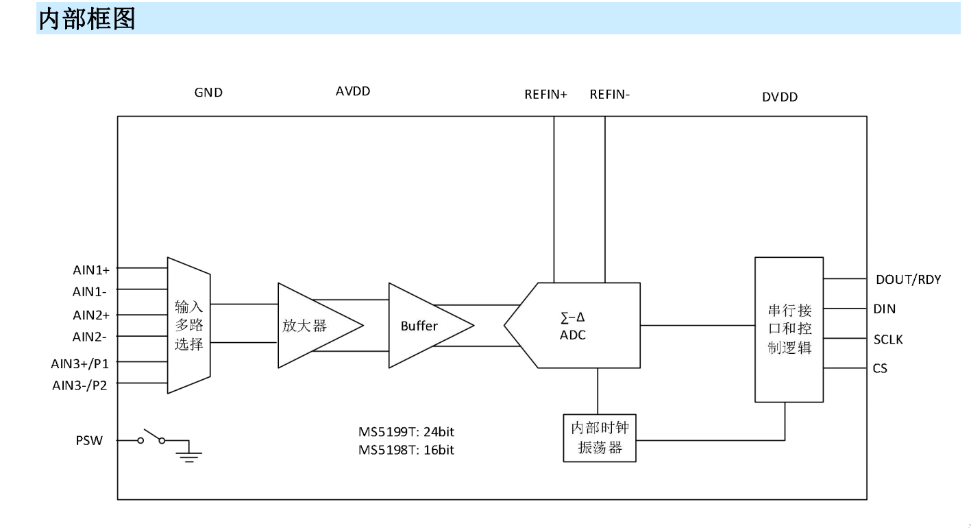 MS5198T/MS5199T<b class='flag-5'>模数转换器</b>产品简介