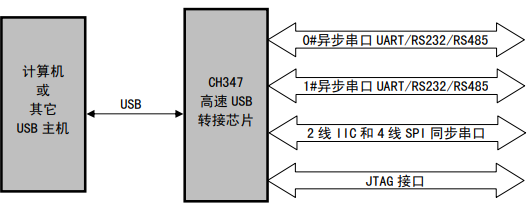 高速<b class='flag-5'>USB</b>转接芯片 <b class='flag-5'>CH</b>347