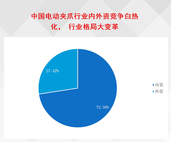 中国电动夹爪行业：内外资<b class='flag-5'>竞争</b><b class='flag-5'>白热化</b>，行业<b class='flag-5'>格局</b>大变革