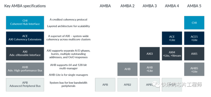 聊聊AMBA 是如何演变的？