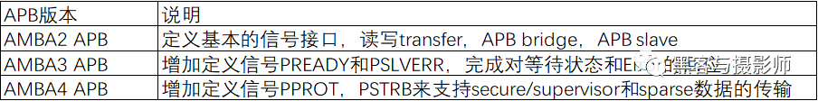 深度分析AMBA总线<b class='flag-5'>工作原理</b>2