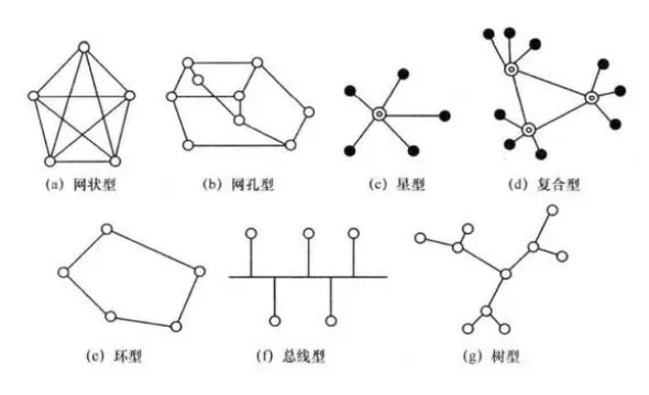 通信网组网结构