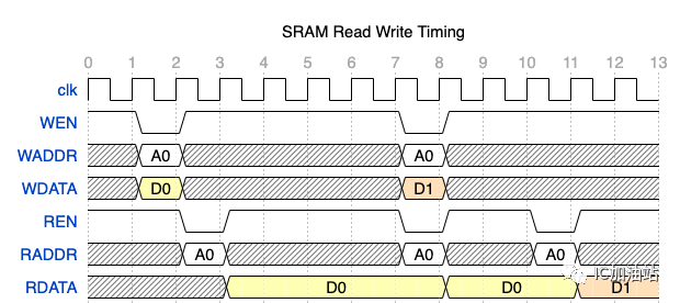 怎样设计一个<b class='flag-5'>同步</b><b class='flag-5'>FIFO</b>？（2）