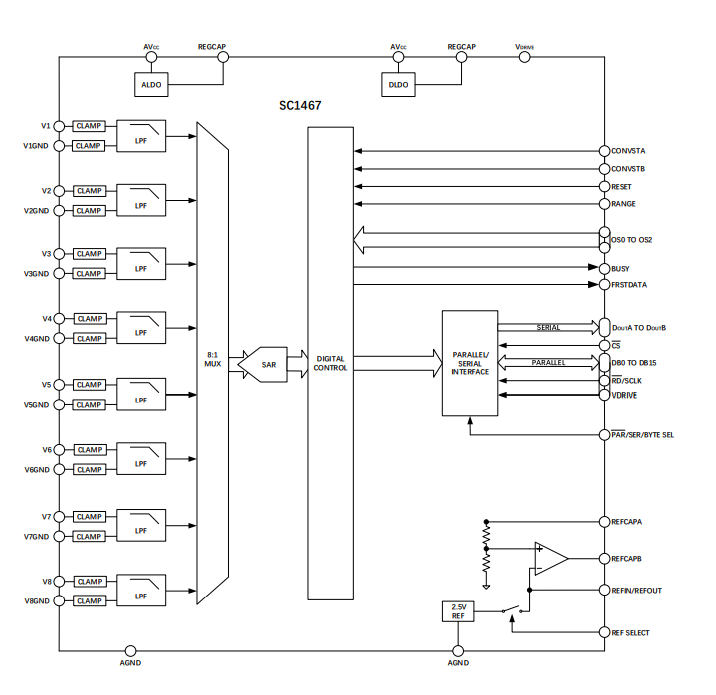 芯炽科技推出八通道16位200kSPS ADC SC1467，具有1MΩ<b class='flag-5'>模拟</b>输入阻抗的输入<b class='flag-5'>缓冲器</b>