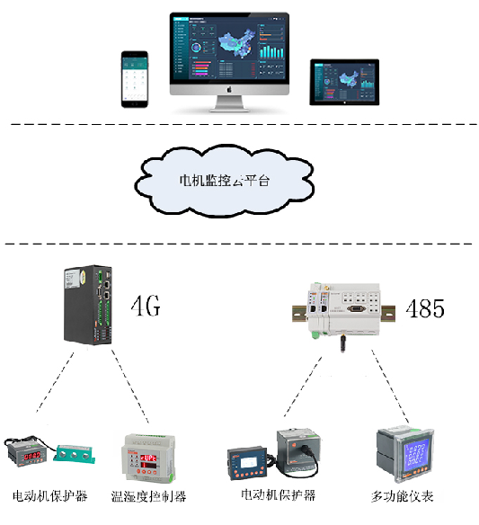 智能馬達保護監控平臺可以實現哪些功能？