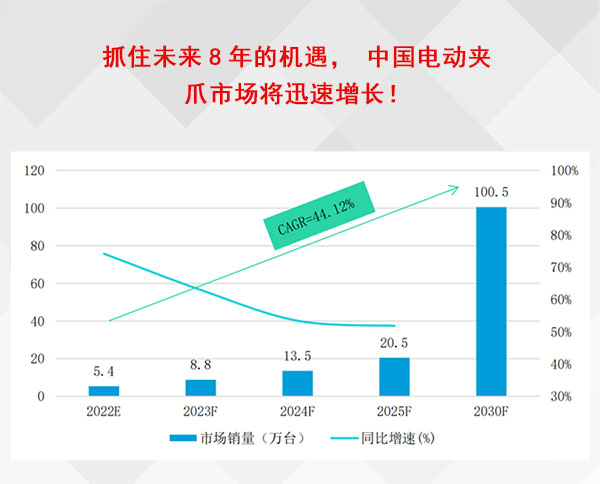 抓住未来8年的机遇，中国电动夹爪<b class='flag-5'>市场</b>将<b class='flag-5'>迅速增长</b>！