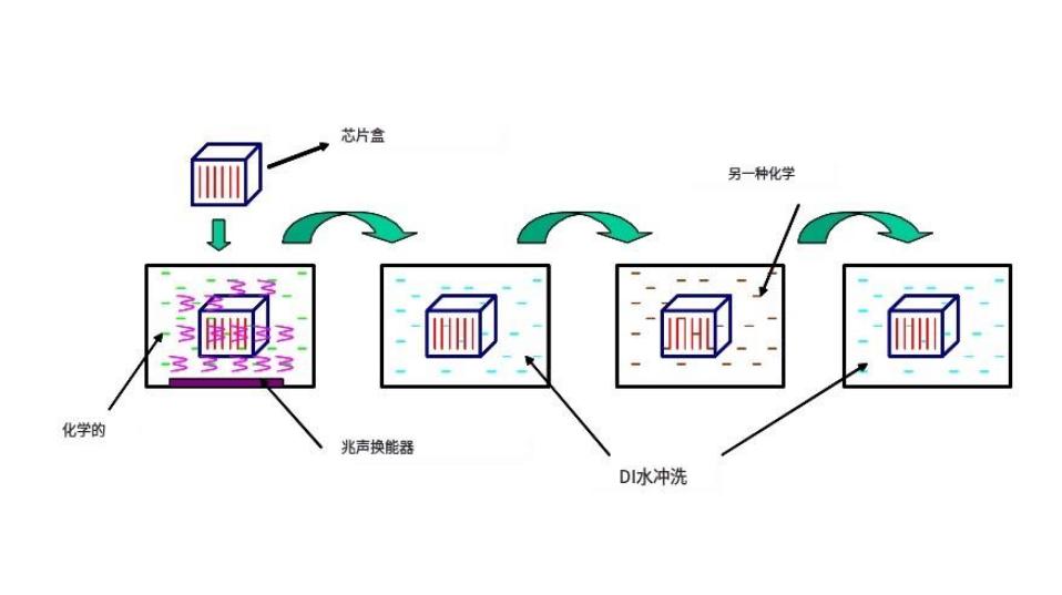 电解液中晶圆的兆声波<b class='flag-5'>清洗</b>