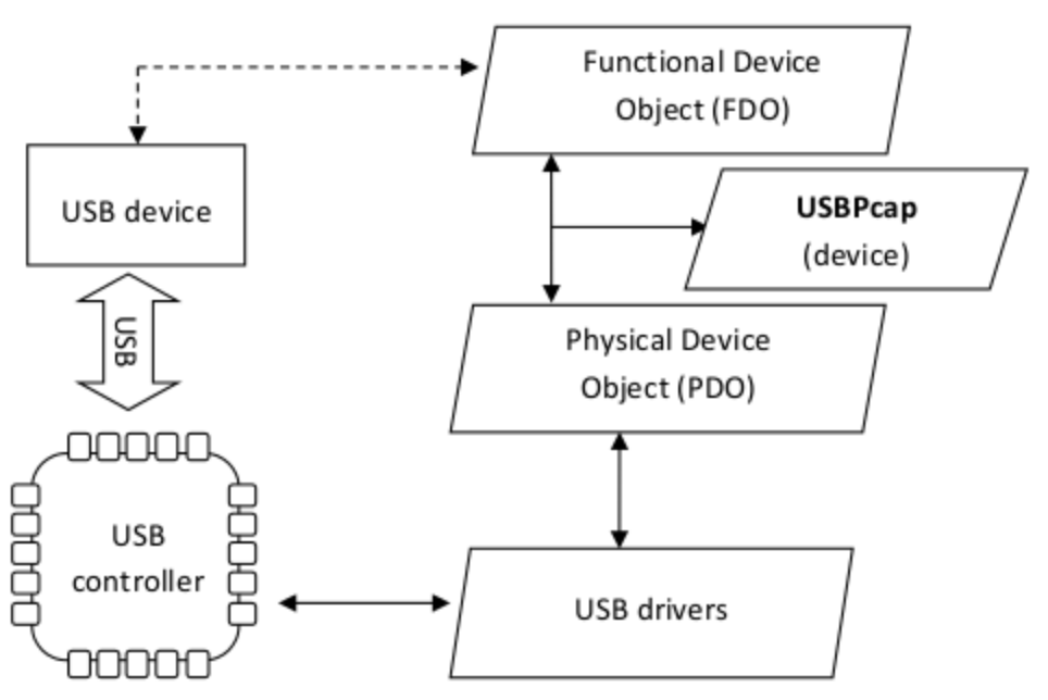 USB軟件抓包分析工具之三:Wireshark-華山派華山劍法