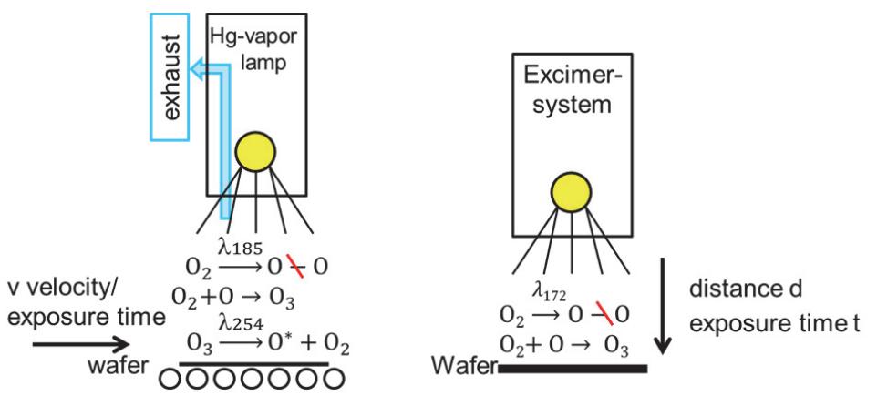 用紫外线/臭氧源对硅<b class='flag-5'>表面</b>进行简单的<b class='flag-5'>清洁</b>和调节