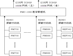 浅谈数字电视大楼<b class='flag-5'>电力</b>保护<b class='flag-5'>监控</b><b class='flag-5'>系统</b>的设计与应用