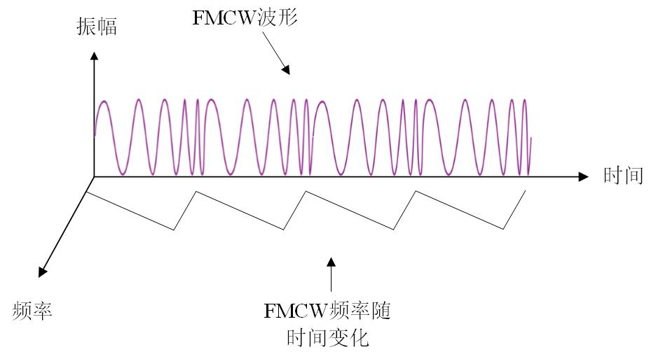 雷达