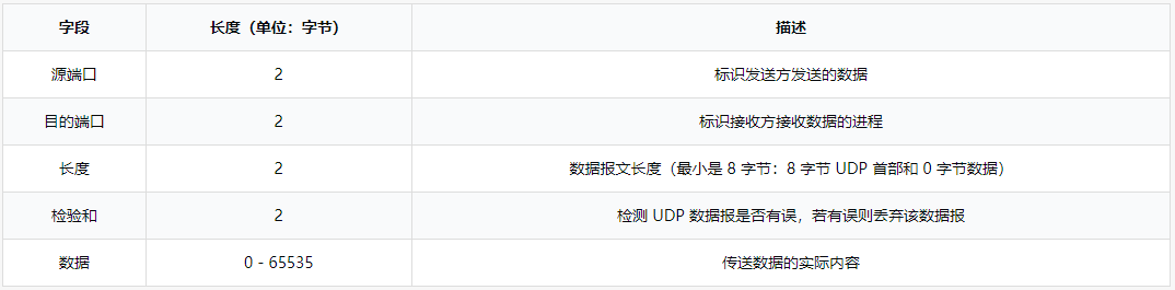 UDP协议的报文格式