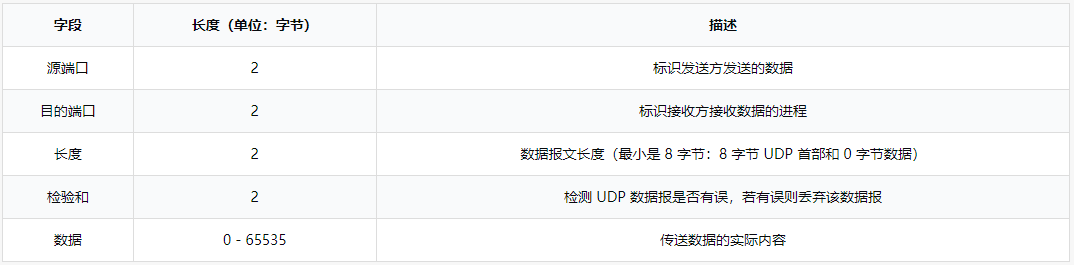 UDP協(xié)議的報文格式