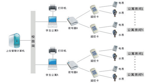 安科瑞预付费电能管理系统在学生公寓的应用与分析-安科瑞刘川