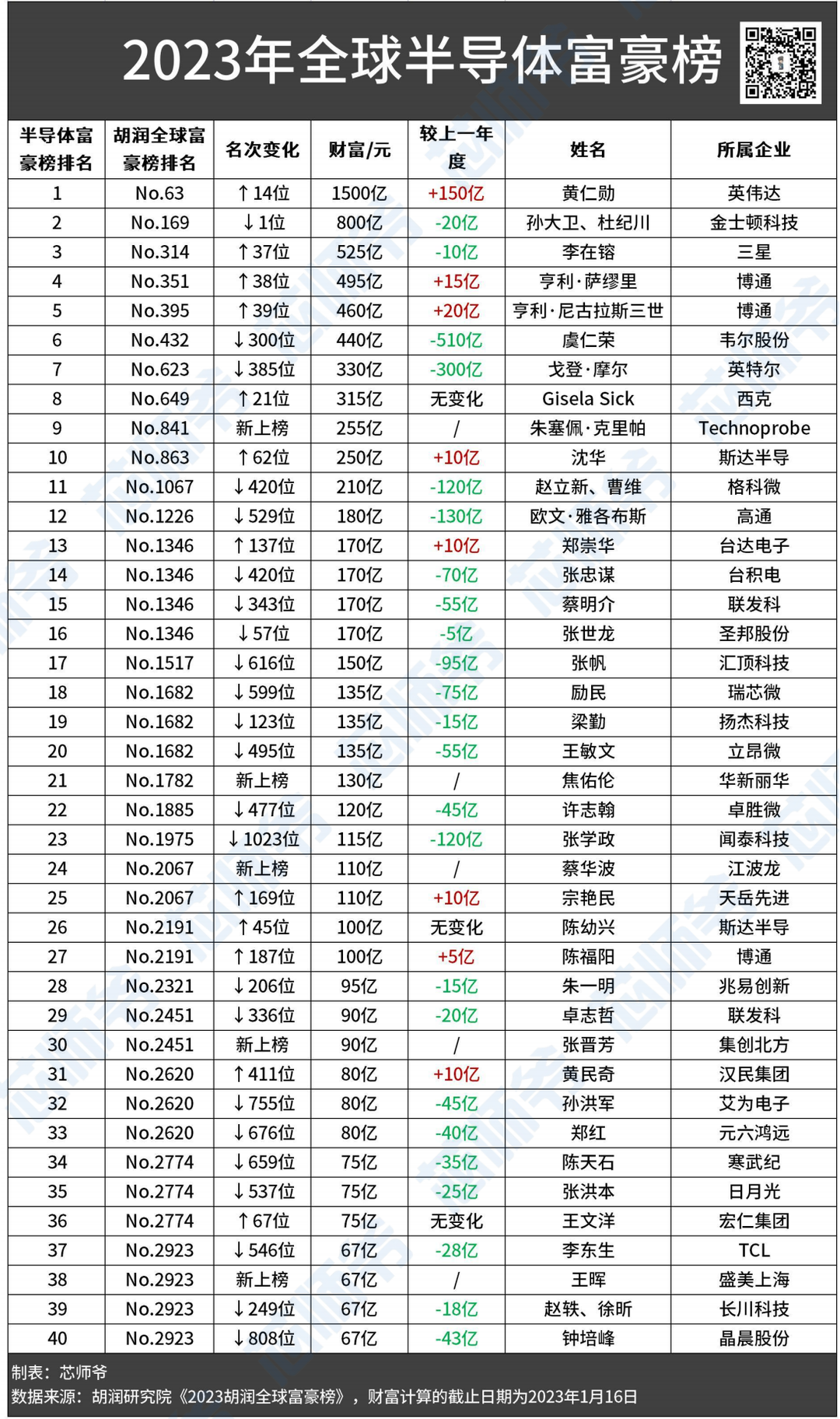 2023全球半导体<b class='flag-5'>富豪榜</b>揭晓：中<b class='flag-5'>国富豪</b>占六成半