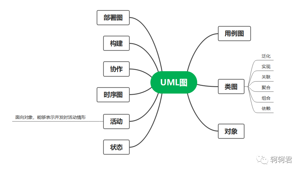 九种常用的UML合集