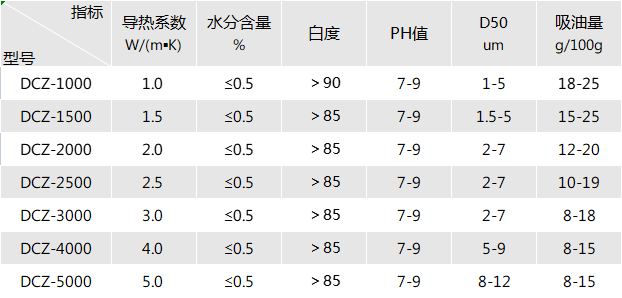 导热基础材料导热填料填充硅脂导热工艺