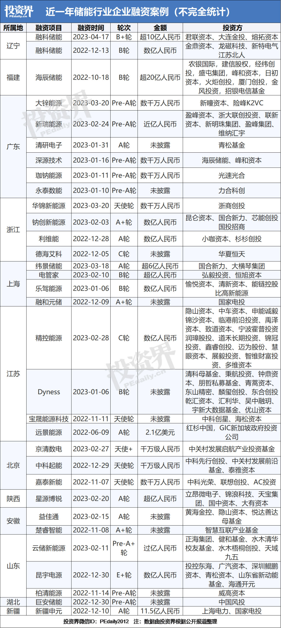 10<b class='flag-5'>万亿</b>市场！投资人挤满储能<b class='flag-5'>赛道</b>