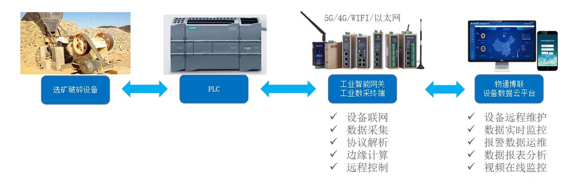 智慧矿山：选矿破碎<b class='flag-5'>PLC</b><b class='flag-5'>组态</b><b class='flag-5'>监控</b><b class='flag-5'>数据采集解决方案</b>