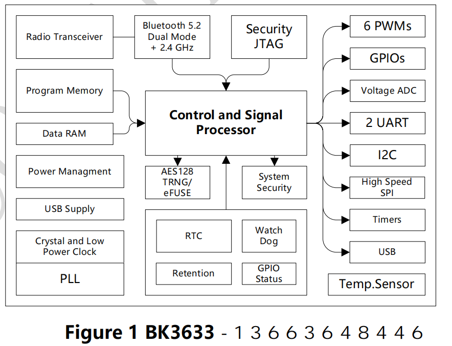 BK3633,蓝牙ble5.2-支持2.4g专有协议双模soc芯片参数及应用