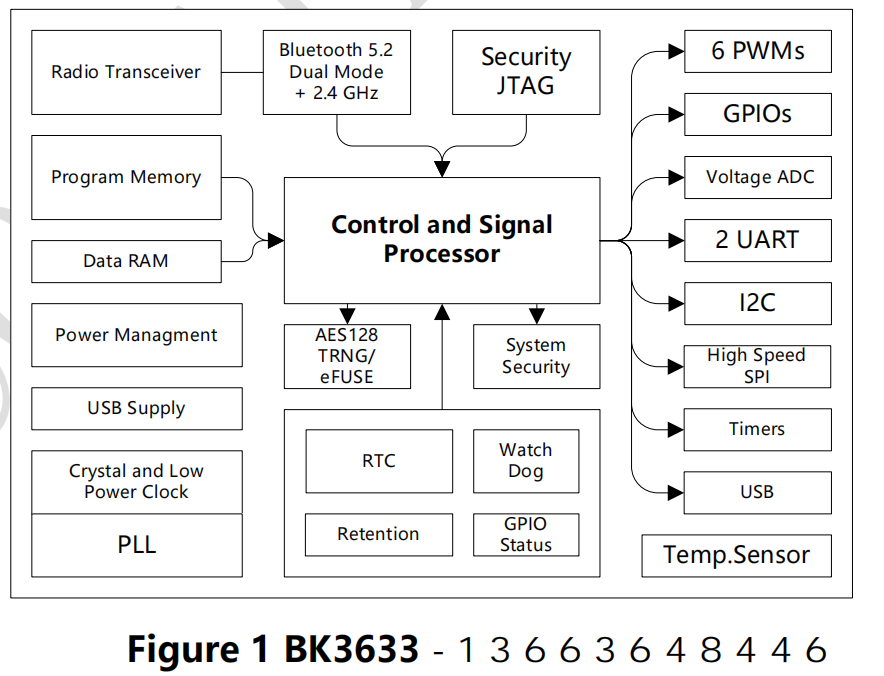 BK3633,<b class='flag-5'>蓝牙</b>ble5.2-支持2.4g专有<b class='flag-5'>协议</b><b class='flag-5'>双模</b><b class='flag-5'>soc</b>芯片参数及应用