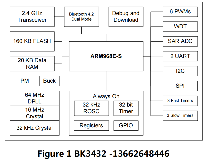 BK3432，<b class='flag-5'>蓝牙</b><b class='flag-5'>ble4.2</b>、spp双模soc芯片应用及参数资料