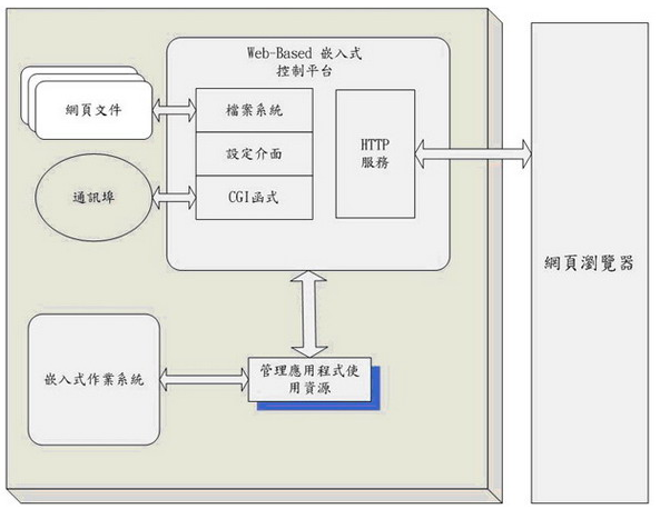 HTTP協議的運作方式