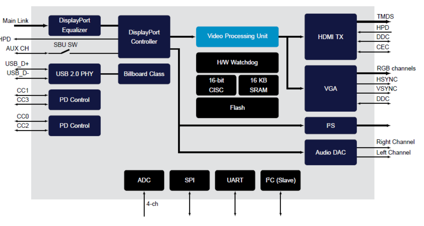 <b class='flag-5'>AG</b>9410/<b class='flag-5'>AG</b>9411 Type-C转HDMI<b class='flag-5'>设计方案</b>