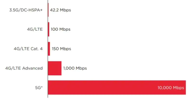 5G的非凡潜力以及面临的艰巨挑战